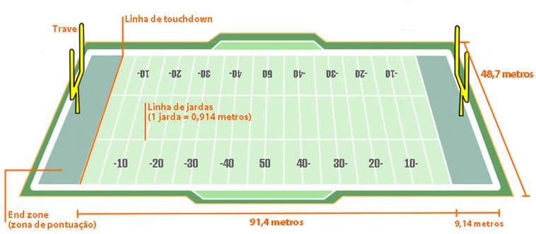 Dimensões do campo de futebol americano