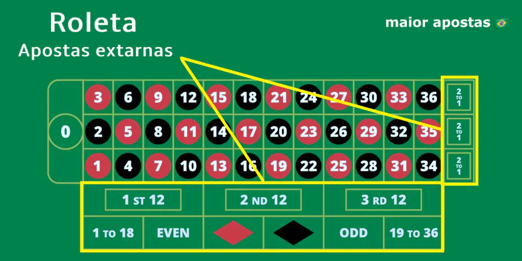 Rolet apostas externas